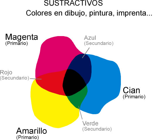 Colores Sustractivos